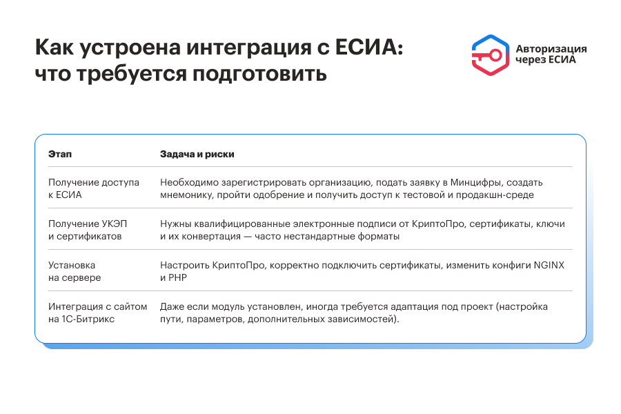 ЕСИА Авторизация. Вход на сайт через Госуслуги